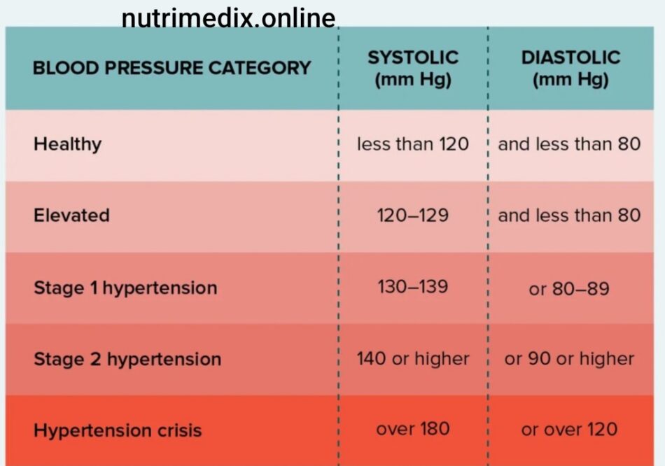 Hypertension chart 