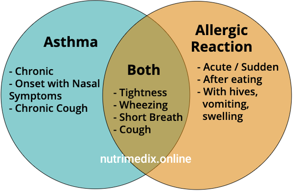 Asthma and allergies